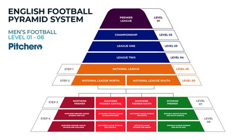 english football league pyramid structure
